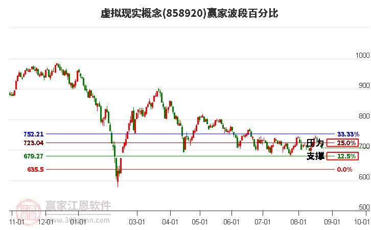 虚拟现实概念赢家波段百分比工具