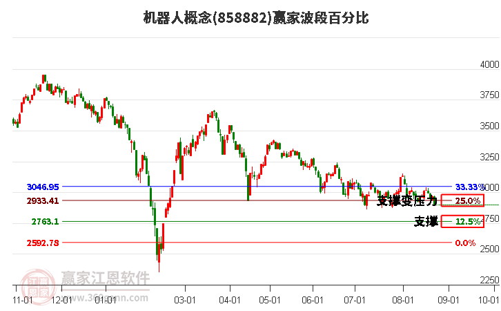 机器人概念赢家波段百分比工具