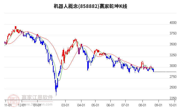 858882机器人赢家乾坤K线工具