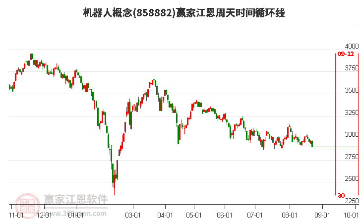 机器人概念赢家江恩周天时间循环线工具