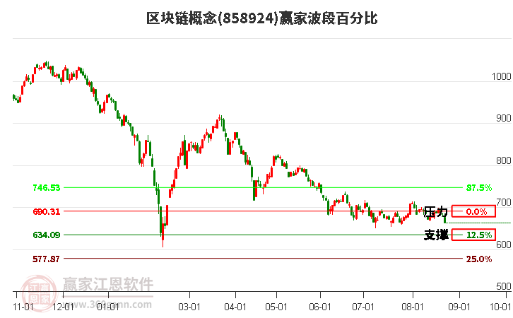 区块链概念赢家波段百分比工具