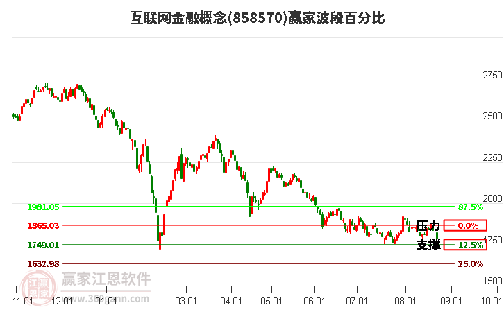 互联网金融概念赢家波段百分比工具