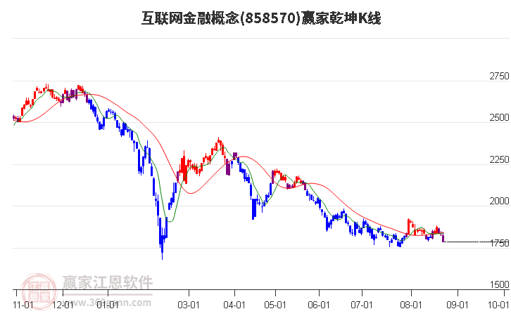 858570互联网金融赢家乾坤K线工具