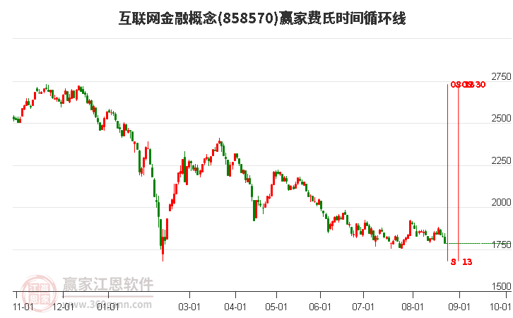 互联网金融概念赢家费氏时间循环线工具