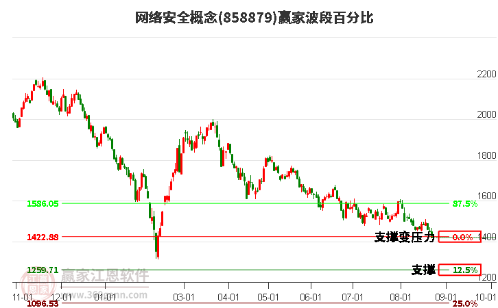 网络安全概念赢家波段百分比工具