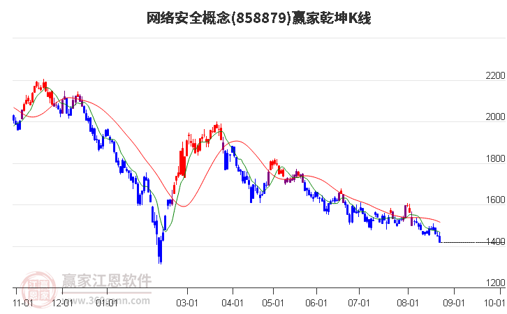 858879网络安全赢家乾坤K线工具