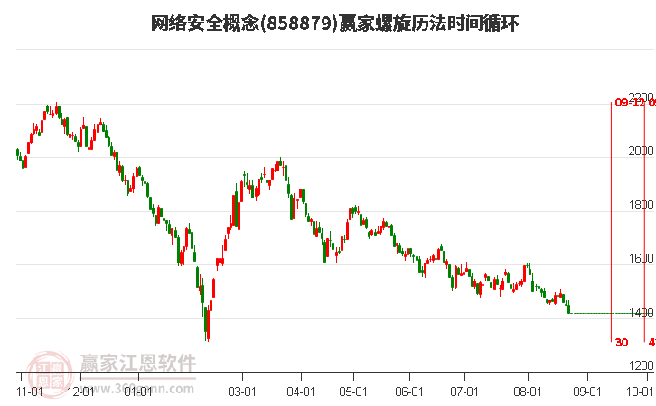 网络安全概念赢家螺旋历法时间循环工具