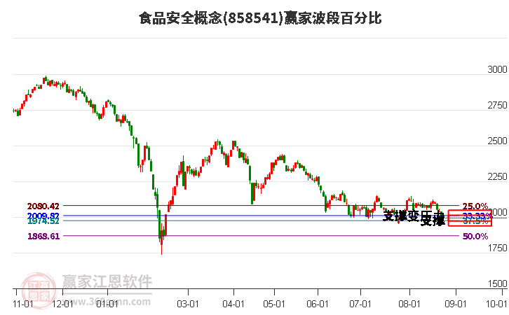 食品安全概念赢家波段百分比工具