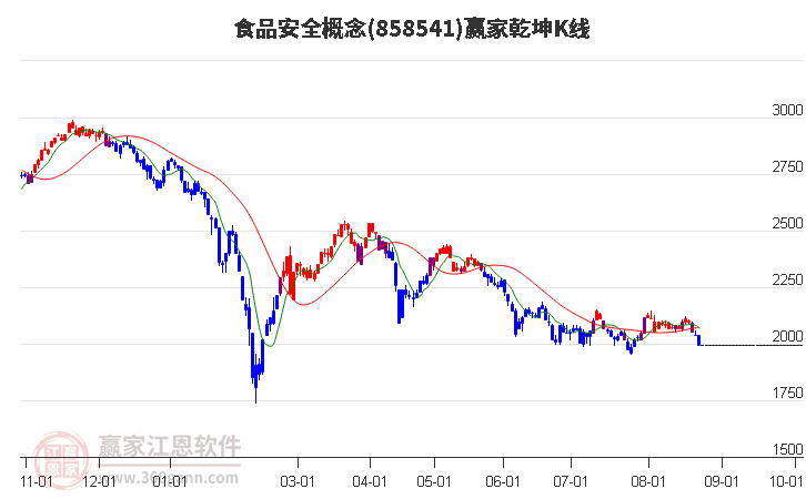 858541食品安全赢家乾坤K线工具