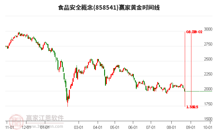 食品安全概念赢家黄金时间周期线工具