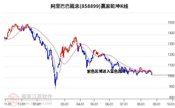 858899阿里巴巴赢家乾坤K线工具