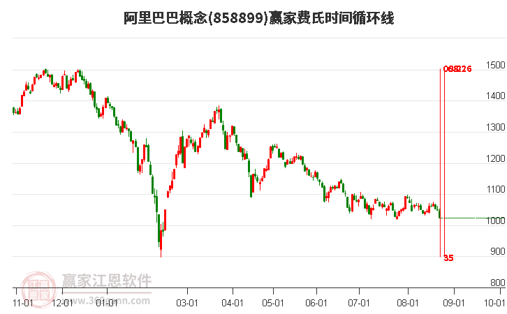 阿里巴巴概念赢家费氏时间循环线工具