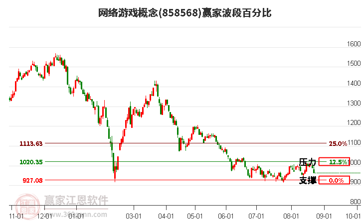 网络游戏概念赢家波段百分比工具