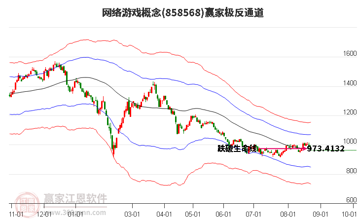 858568网络游戏赢家极反通道工具