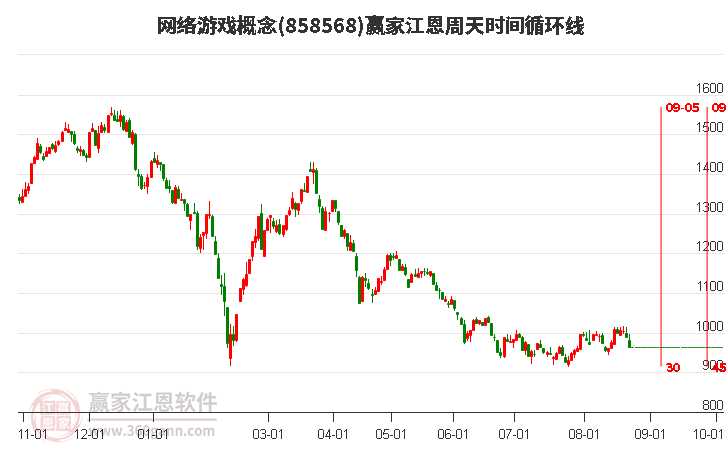 网络游戏概念赢家江恩周天时间循环线工具