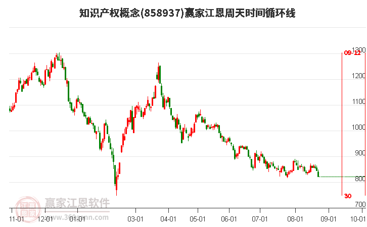 知识产权概念赢家江恩周天时间循环线工具