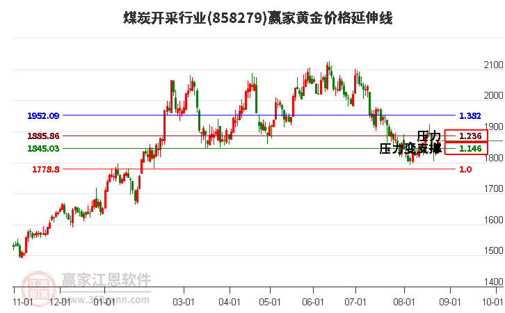 煤炭开采行业黄金价格延伸线工具