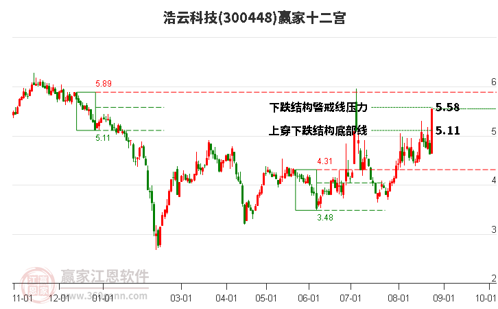 300448浩云科技赢家十二宫工具