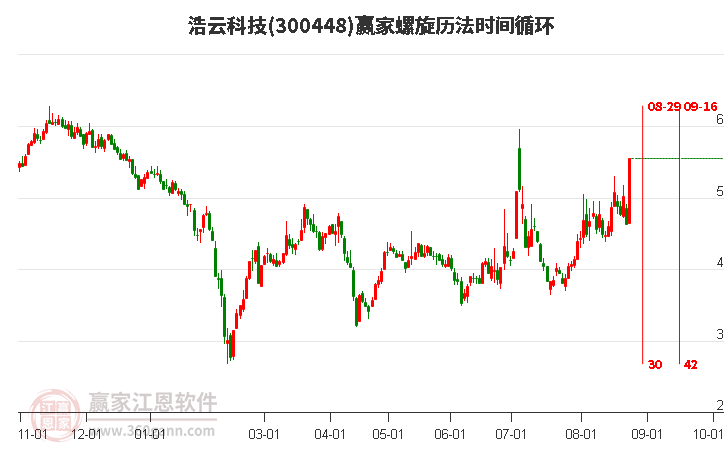 浩云科技螺旋历法时间循环工具