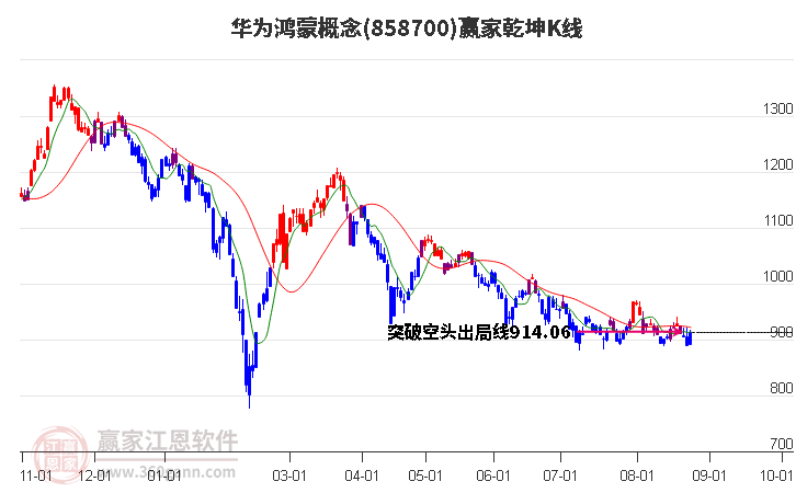 858700華為鴻蒙贏家乾坤K線工具