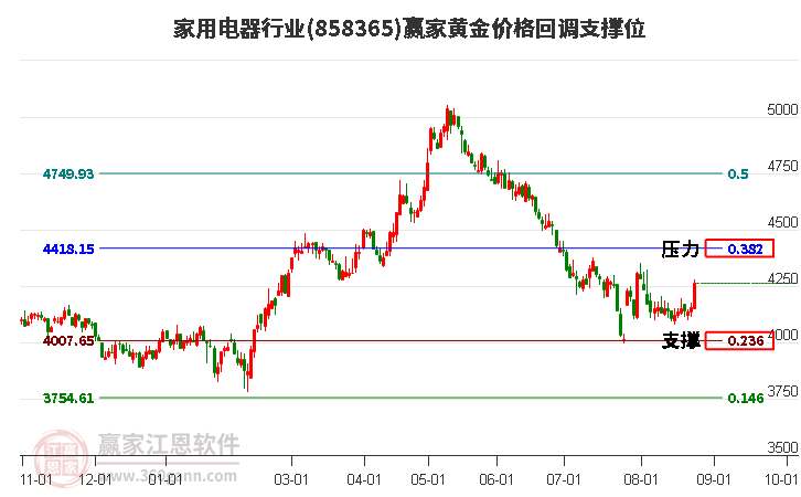 家用电器行业黄金价格回调支撑位工具