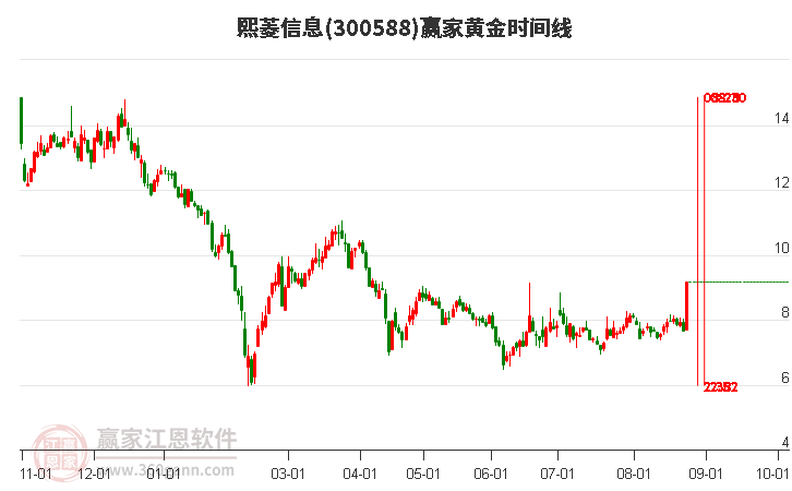 熙菱信息黄金时间周期线工具