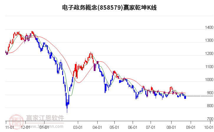 858579电子政务赢家乾坤K线工具