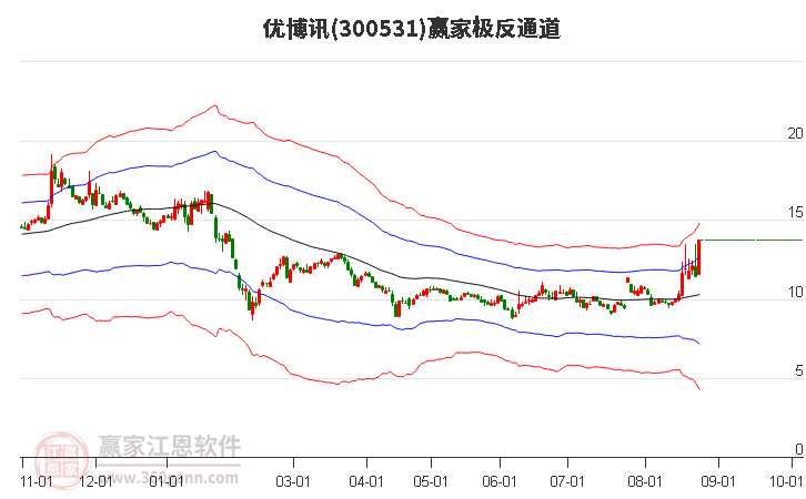 300531优博讯赢家极反通道工具