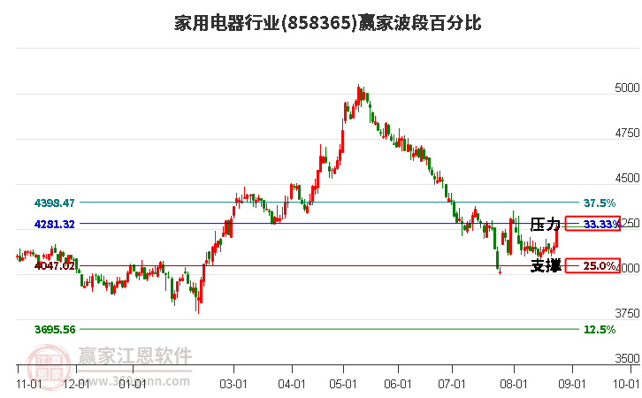 家用电器行业波段百分比工具