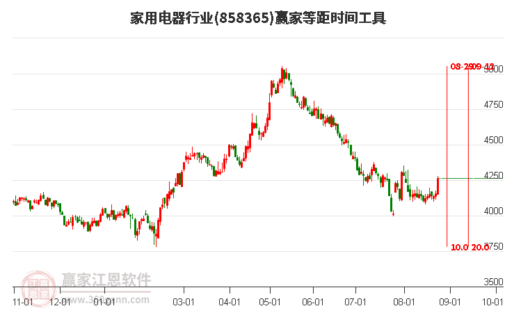 家用电器行业等距时间周期线工具