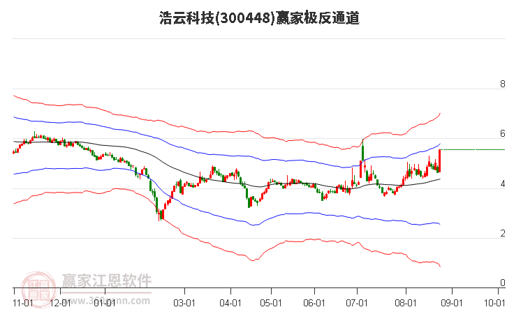 300448浩云科技赢家极反通道工具