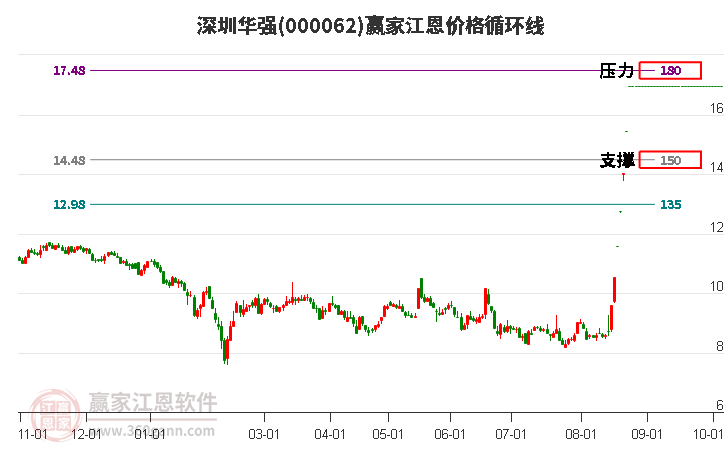 000062深圳华强江恩价格循环线工具