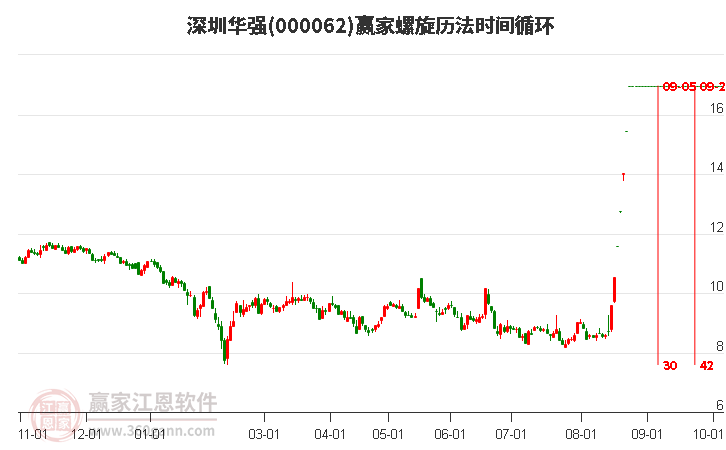 000062深圳华强螺旋历法时间循环工具