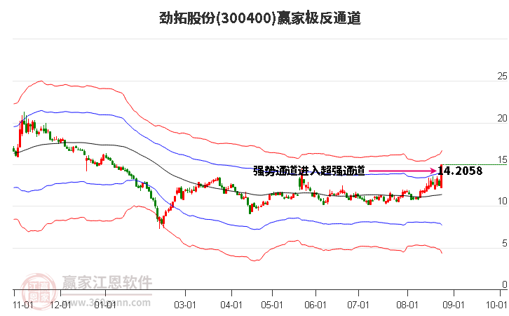 300400劲拓股份 赢家极反通道工具