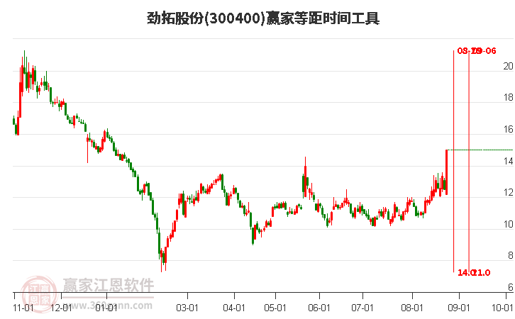 300400劲拓股份等距时间周期线工具