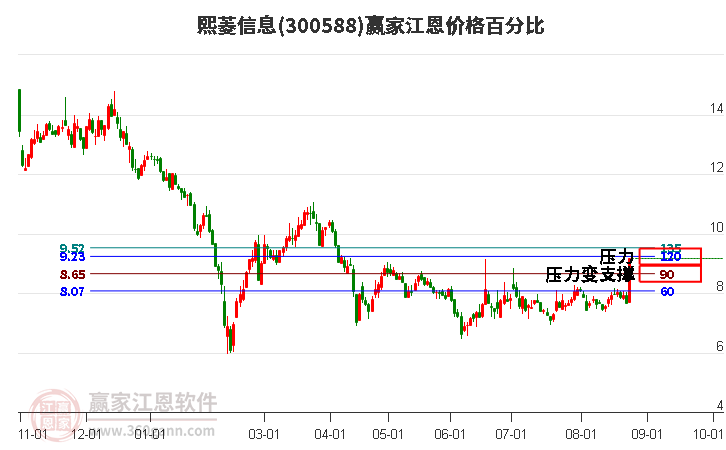 300588熙菱信息江恩价格百分比工具