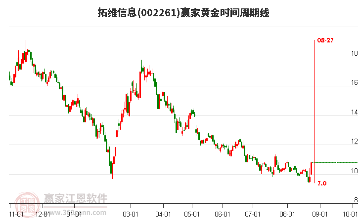 002261拓维信息黄金时间周期线工具