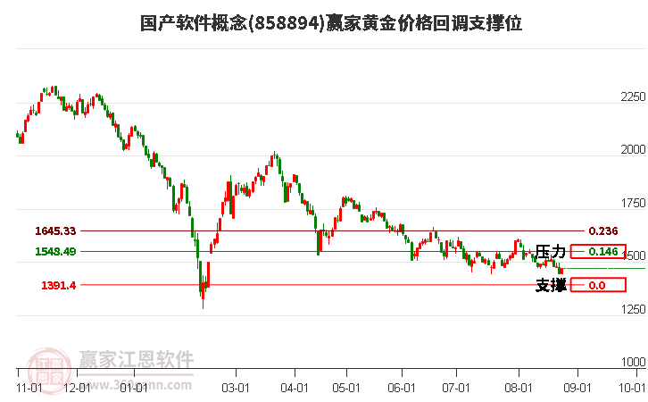 国产软件概念黄金价格回调支撑位工具