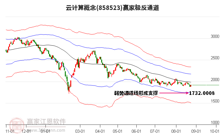 858523云计算赢家极反通道工具