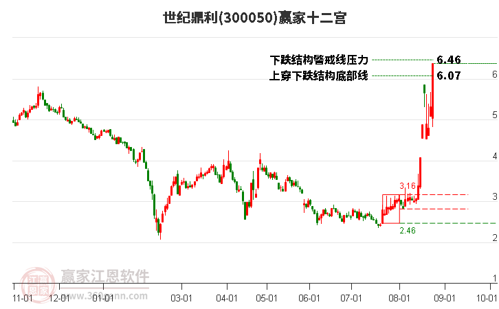 300050世纪鼎利赢家十二宫工具