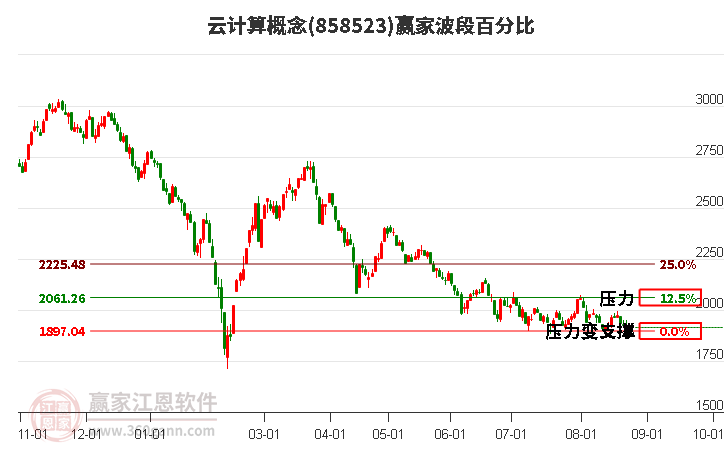 云计算概念波段百分比工具