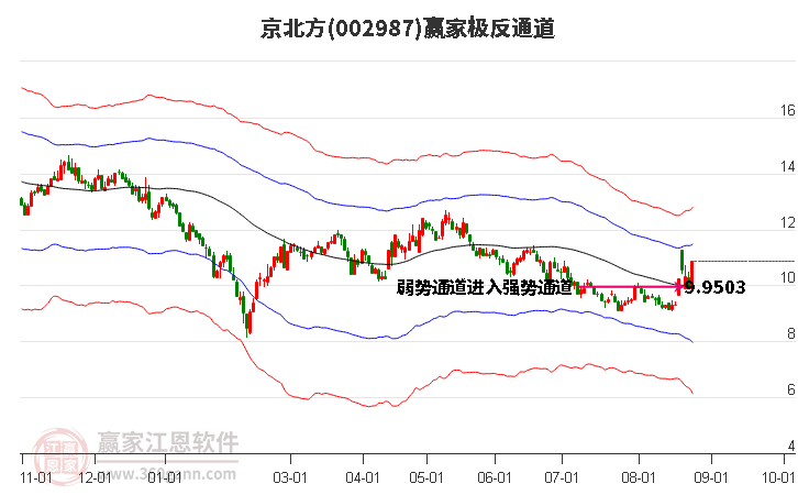 002987京北方贏家極反通道工具