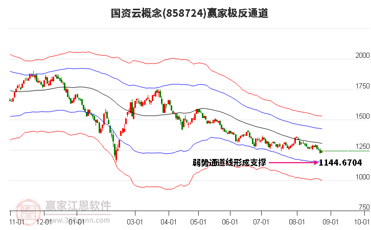 858724国资云赢家极反通道工具