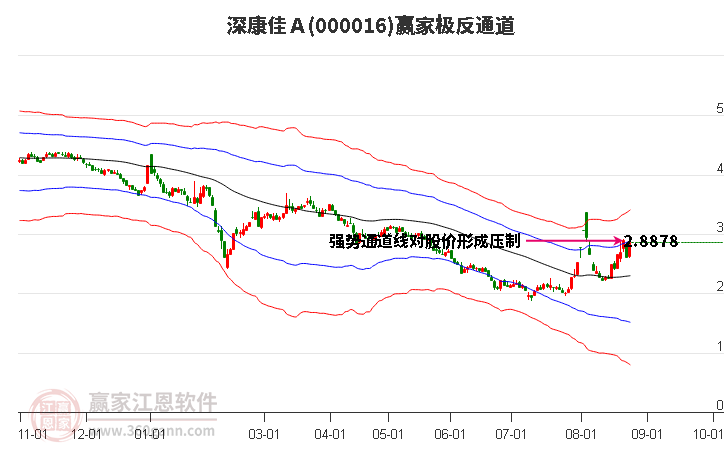 000016深康佳Ａ赢家极反通道工具