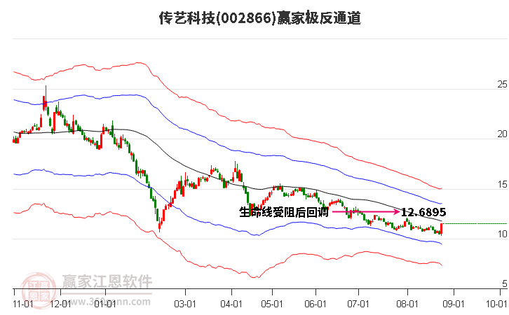 002866传艺科技赢家极反通道工具