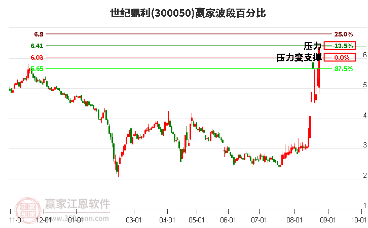 300050世纪鼎利波段百分比工具