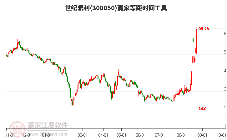 300050世纪鼎利等距时间周期线工具