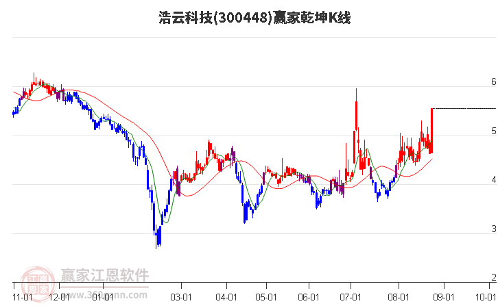 300448浩云科技赢家乾坤K线工具