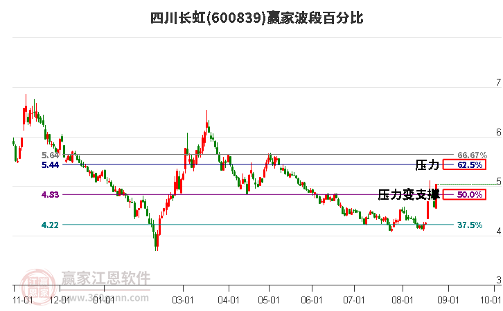 600839四川长虹波段百分比工具