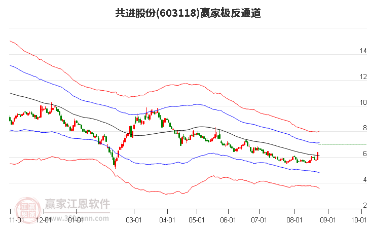 603118共进股份赢家极反通道工具